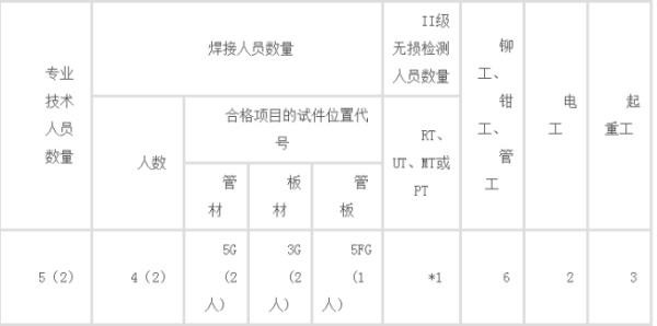 办理压力容器安装资质的流程、条件