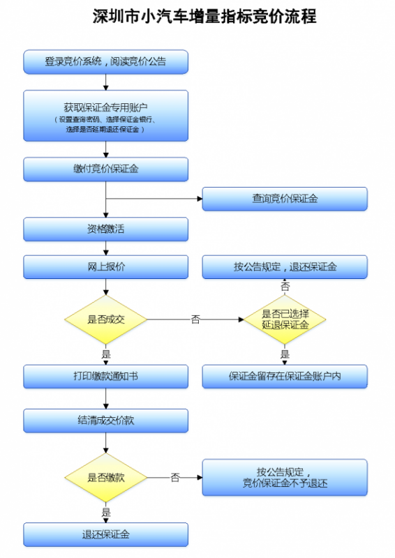 深来自圳市小汽车增量调控管理信息系统的操作流程