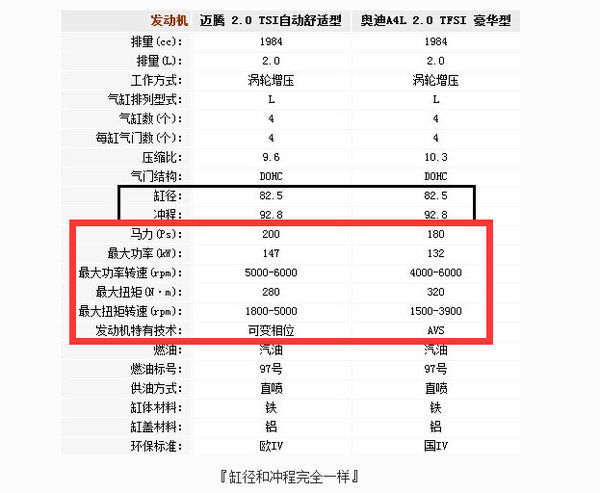 奥迪ea888和大众ea888有什么区别