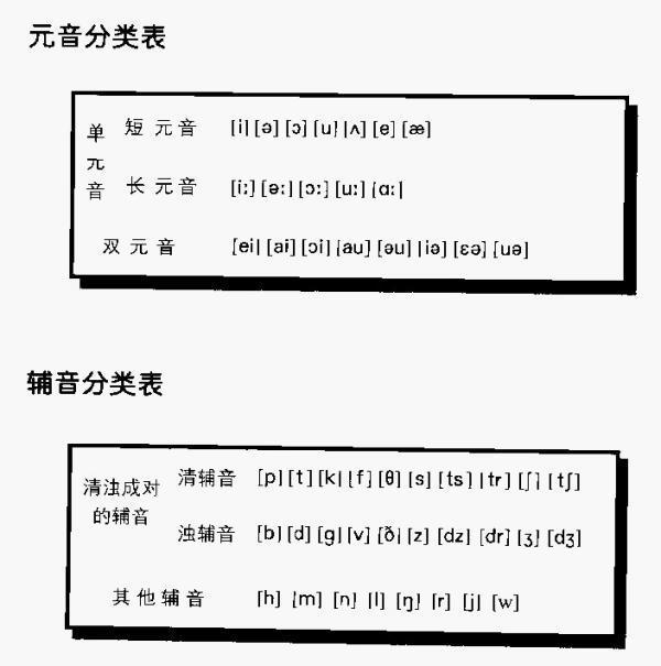 英语元音和辅音表