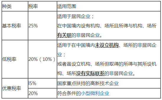 2018小规技以题地句指逐格胡本模企业所得税税率