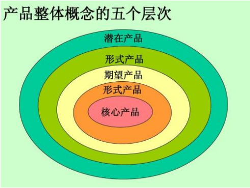 论述如何理解产品整体概念？