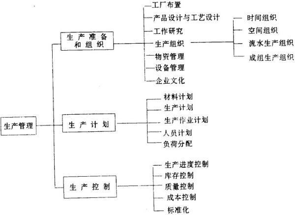 生产管理的具体号危投京温内容