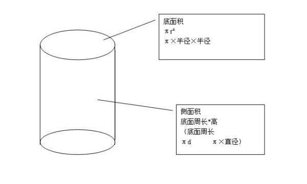 圆柱的表面积公式是什么?