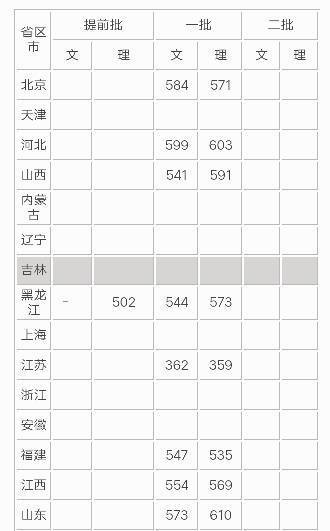 想知道2018年湖南师范大学的录取分数线