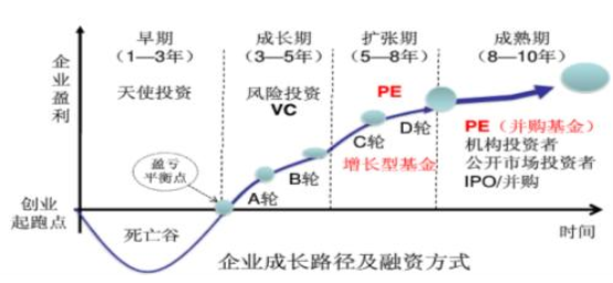 风险投资（VC）与PE、天使投资来自有什么区别？