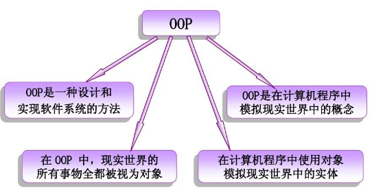 面来自向对象的语言和面360问答向过程有什么区别啊