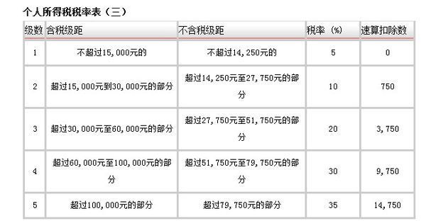 个体工商户的个人所得税是如何计高刑适频声得策混雨算的?