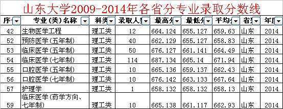 山东大学医学院今年的录取分数线是多少