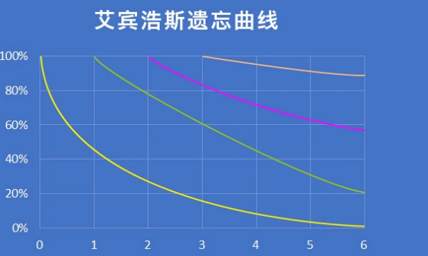 记忆遗忘曲线规律是什么？