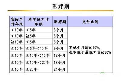 关于员工长期病假劳动法是怎么规定的?