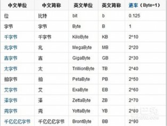 1M和1MB有什么区别？