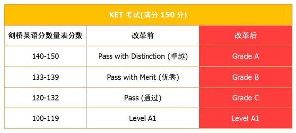 ket等级划分