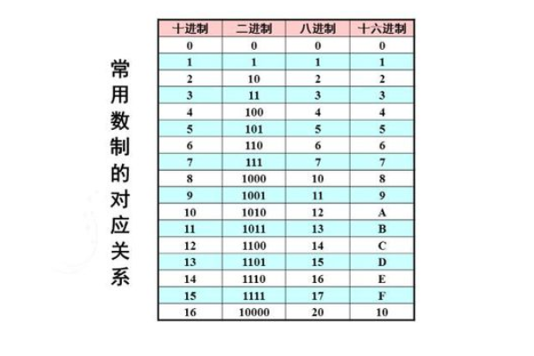 十进来自制如何转换成八进制？