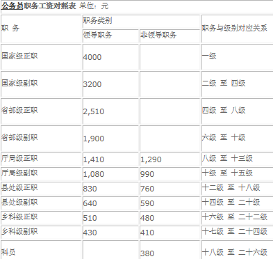 事业编中级职称相当于公务员的什么级别的工资