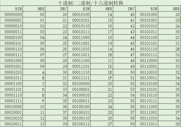 二进制如何转换成十六进制？