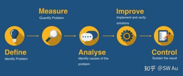 六西格玛来自方法论通常包括哪些内容