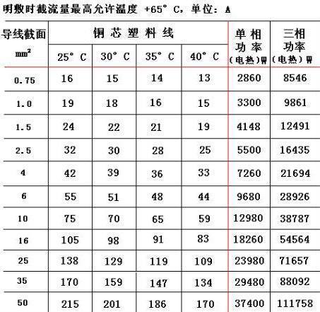 铜线平方与电流对照表怎么看？