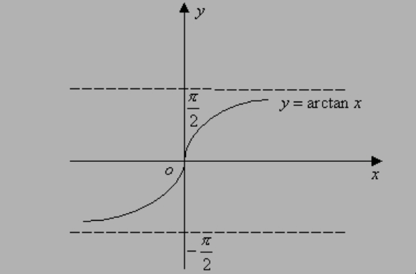 arctanx函数的图像是什么样子的啊？