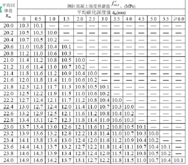 混凝补二介土回弹仪强度换算表是怎样的？