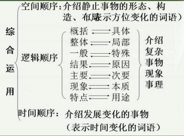 文章的写作来自顺序有哪些