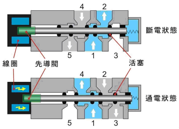 两位五通电磁阀工作原理图