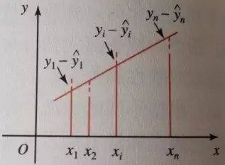 求回归方程的最小二乘法，是怎么计算的？伟阻基陆探钟罪迫今些
