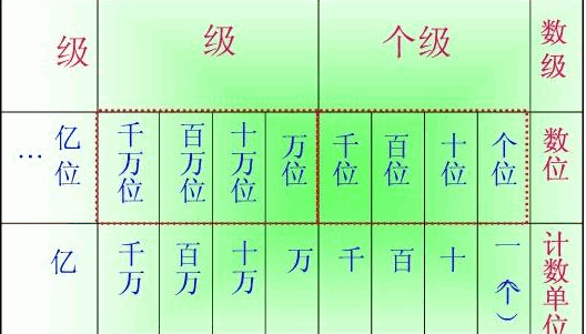 数字单位有哪些？