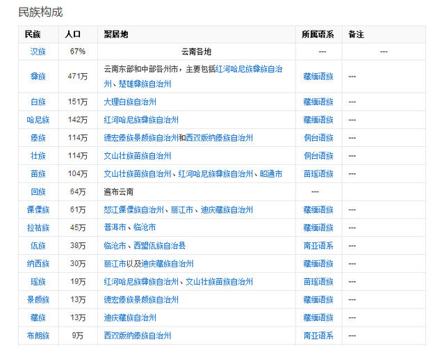 云政溶政重南少数民族介绍