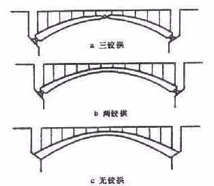 哪些是无铰拱拱来自桥，哪些是双铰拱，哪些是三铰拱