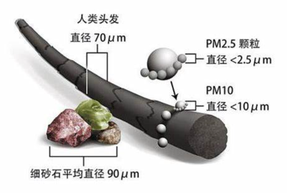 PM10标准值是多少？