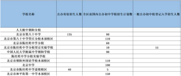 北京市朝阳区中学排名一览表