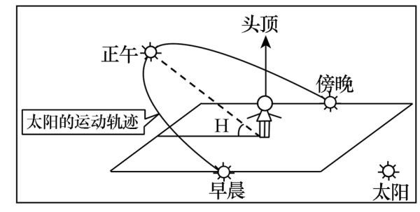 中国各城市冬至日正午太阳高度角。