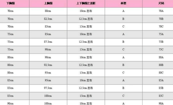 胸罩的A罩杯、B罩杯、C罩杯、D罩杯、E罩杯的尺码分别是多少？