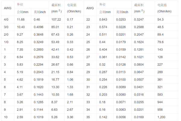 22AWG的电缆线是多少平方的线