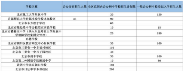 北京市朝阳区中学排名一览表