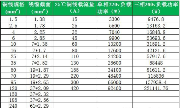 电线平方与功率对照表