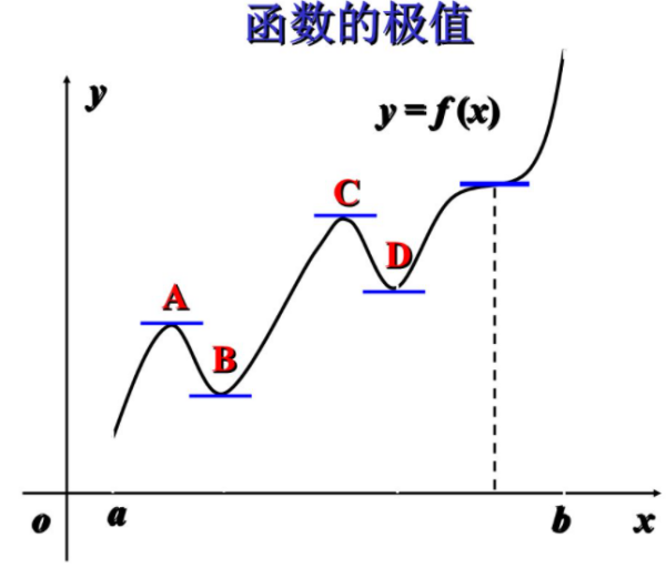 极值点定义是什么、