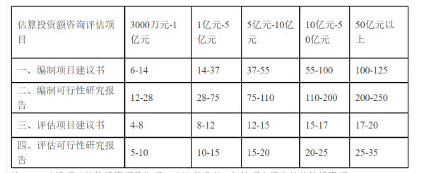 可研报告收费标准?