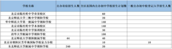 北京市朝阳区中学排名一览表