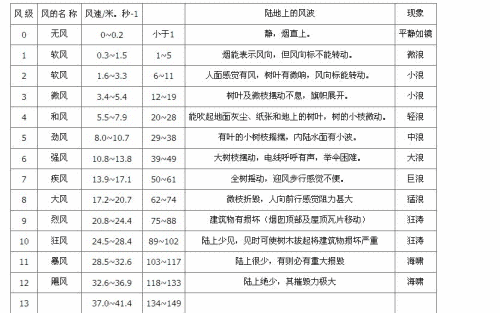 一至十二级风顺口溜